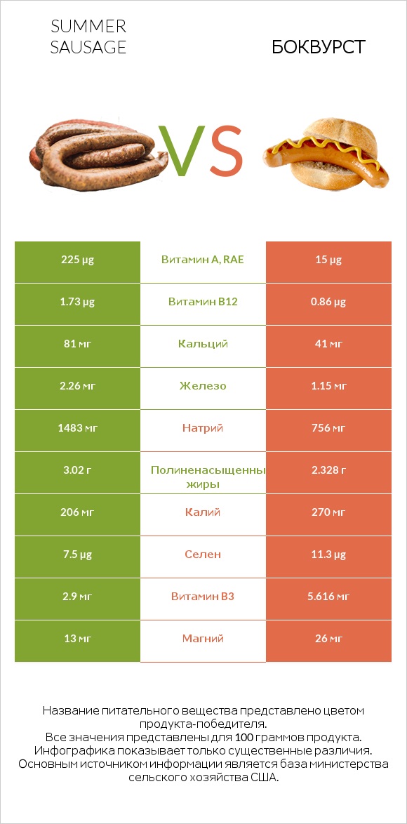 Summer sausage vs Боквурст infographic