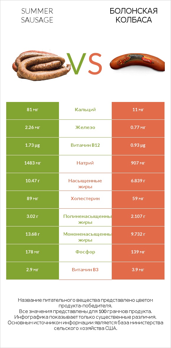 Summer sausage vs Болонская колбаса infographic