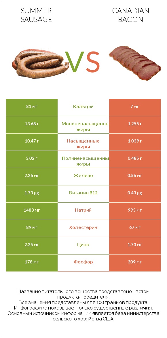 Summer sausage vs Canadian bacon infographic