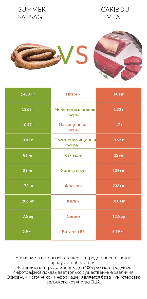 Summer sausage vs Caribou meat infographic