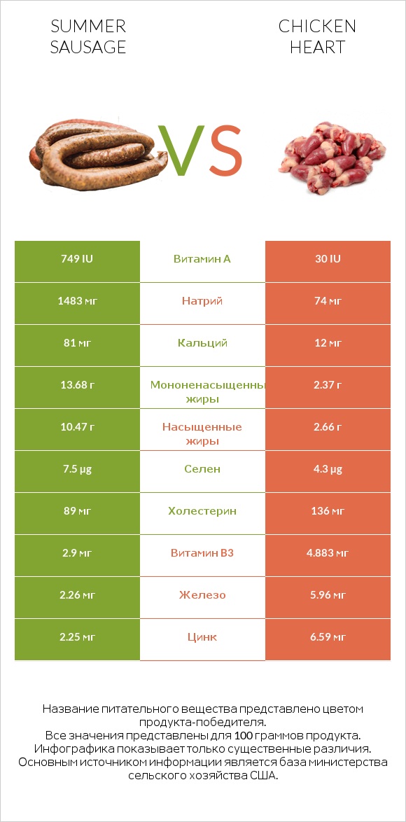 Summer sausage vs Chicken heart infographic