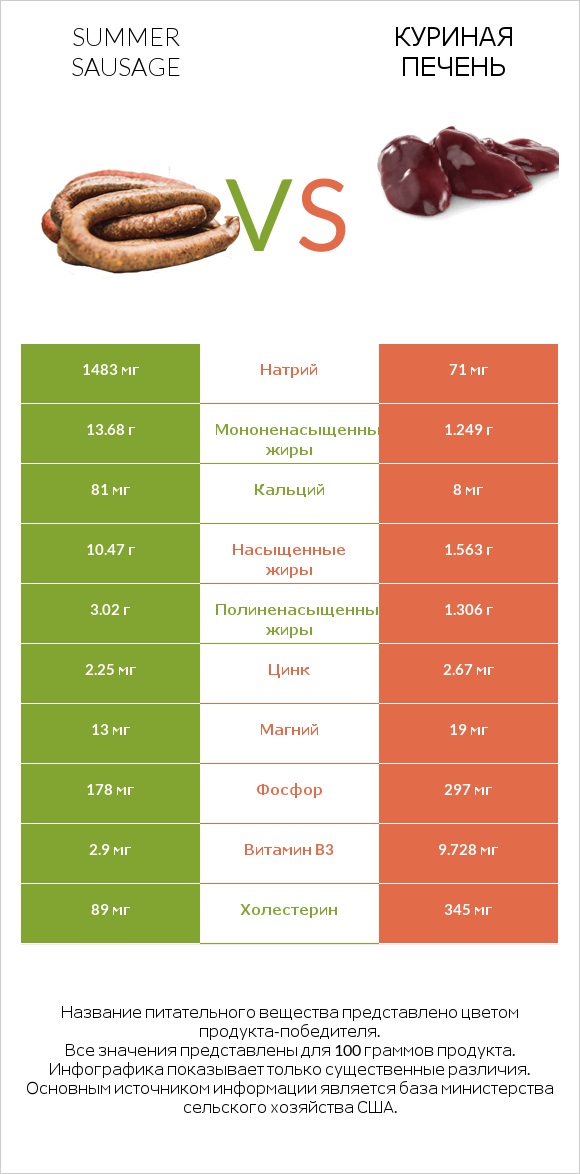 Summer sausage vs Куриная печень infographic