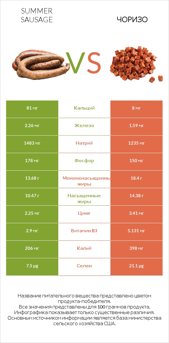 Summer sausage vs Чоризо infographic