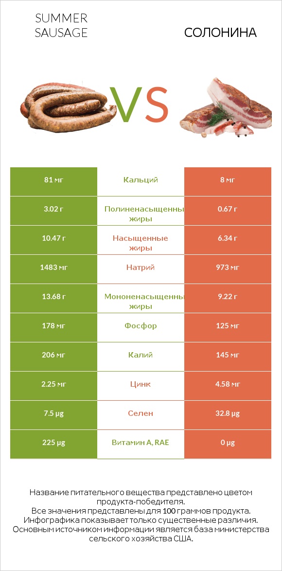 Summer sausage vs Солонина infographic