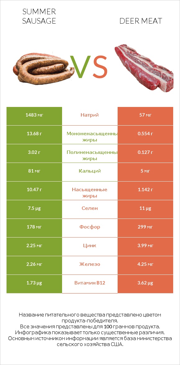 Summer sausage vs Deer meat infographic