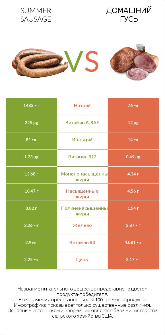 Summer sausage vs Домашний гусь infographic