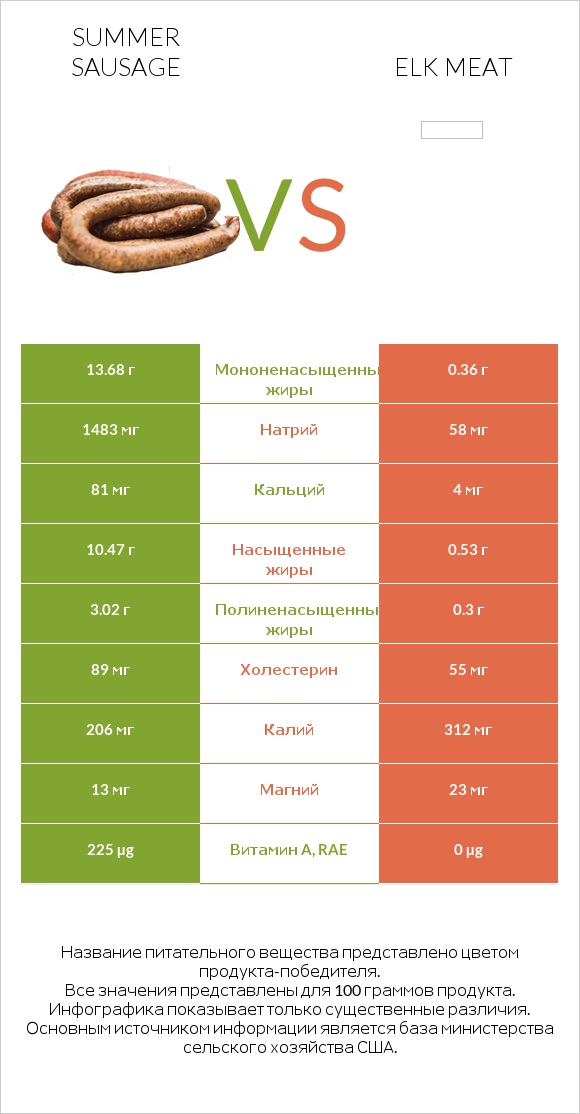 Summer sausage vs Elk meat infographic