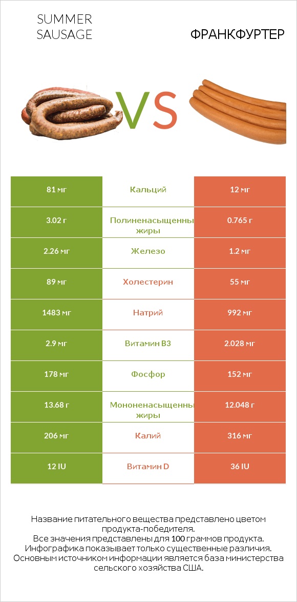 Summer sausage vs Франкфуртер infographic