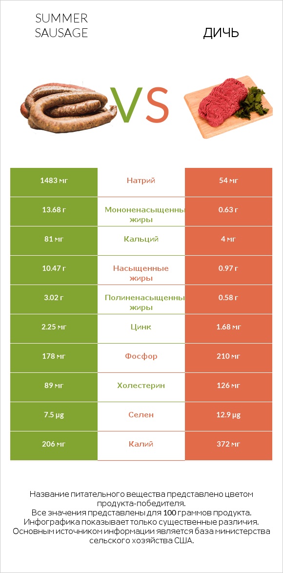 Summer sausage vs Дичь infographic