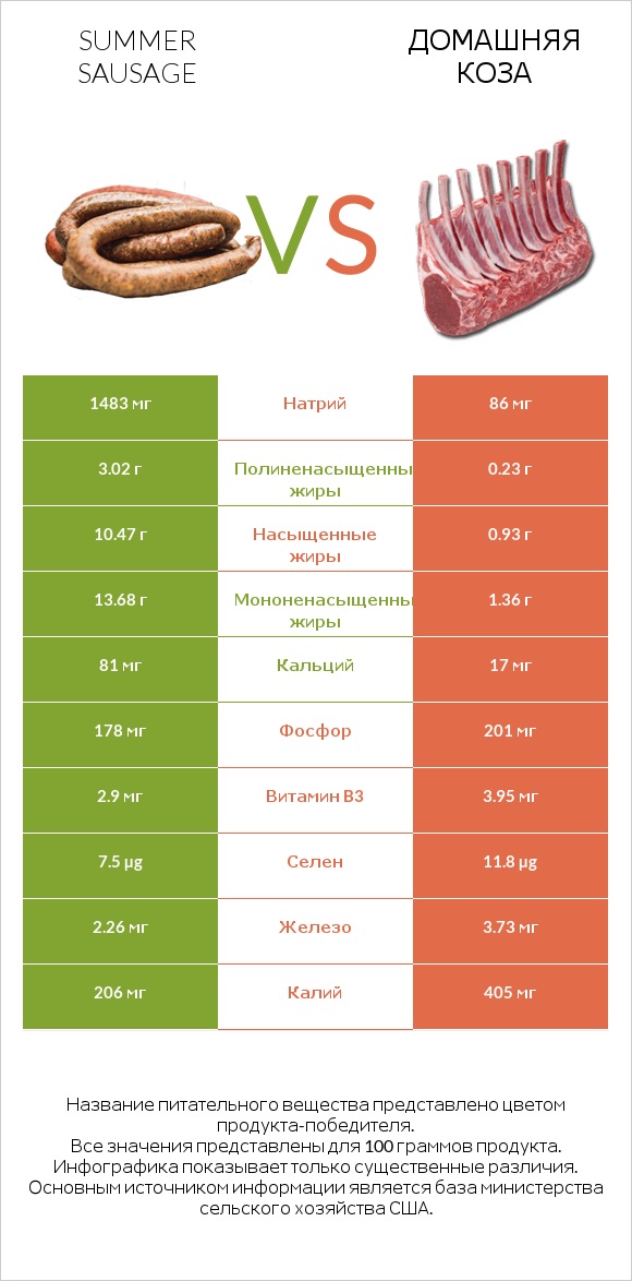 Summer sausage vs Домашняя коза infographic