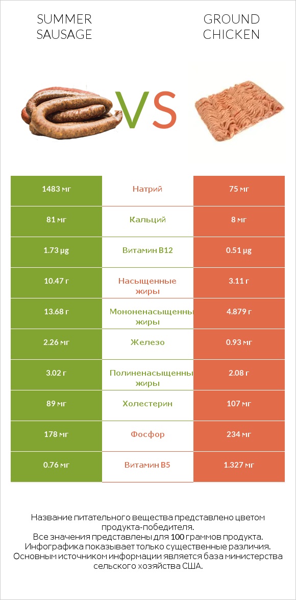 Summer sausage vs Ground chicken infographic