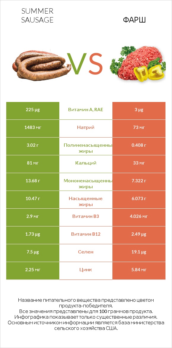 Summer sausage vs Фарш infographic