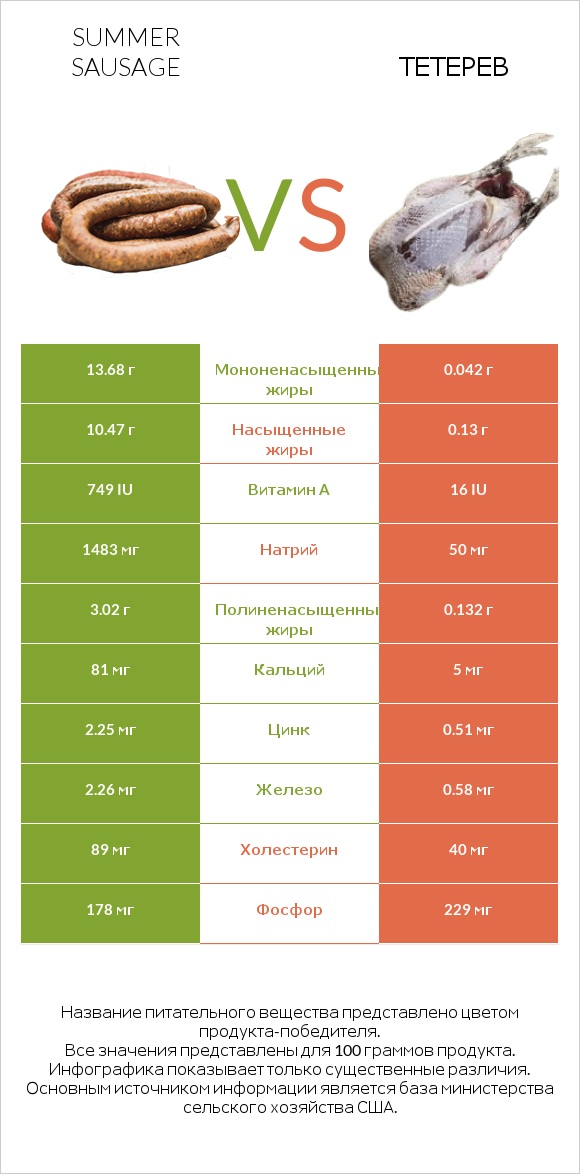 Summer sausage vs Тетерев infographic