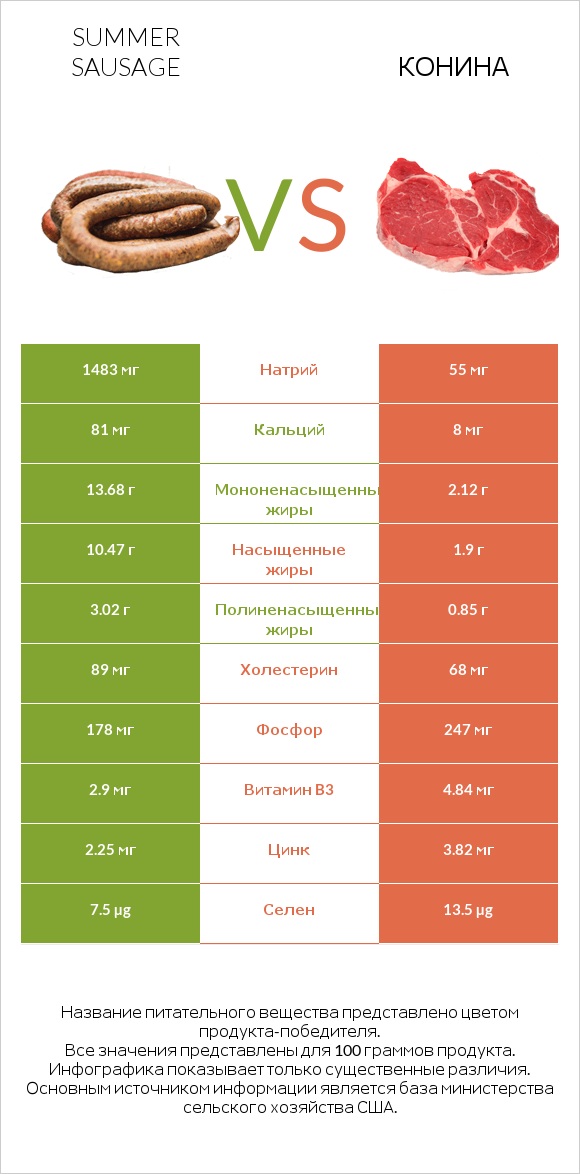 Summer sausage vs Конина infographic