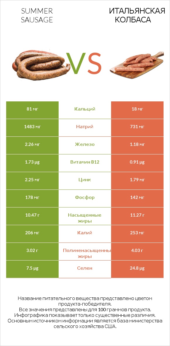 Summer sausage vs Итальянская колбаса infographic