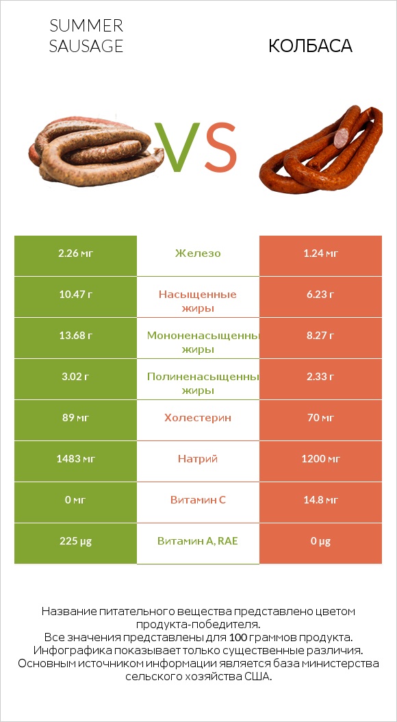 Summer sausage vs Колбаса infographic