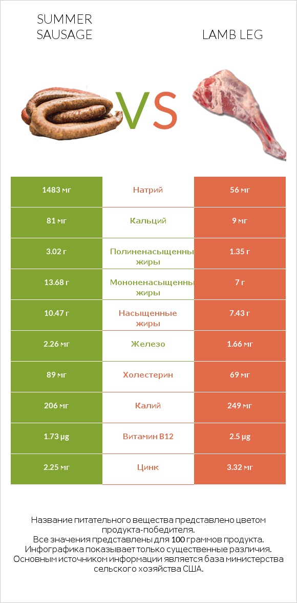 Summer sausage vs Lamb leg infographic