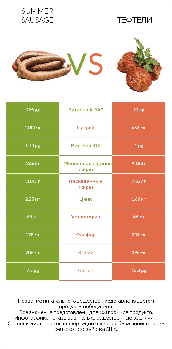 Summer sausage vs Тефтели infographic