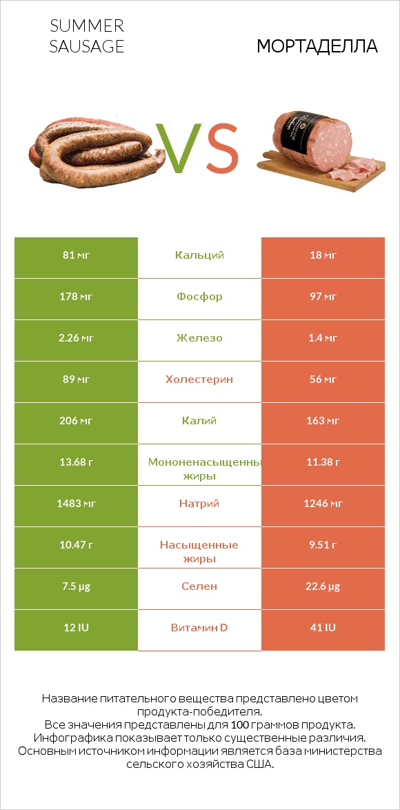 Summer sausage vs Мортаделла infographic