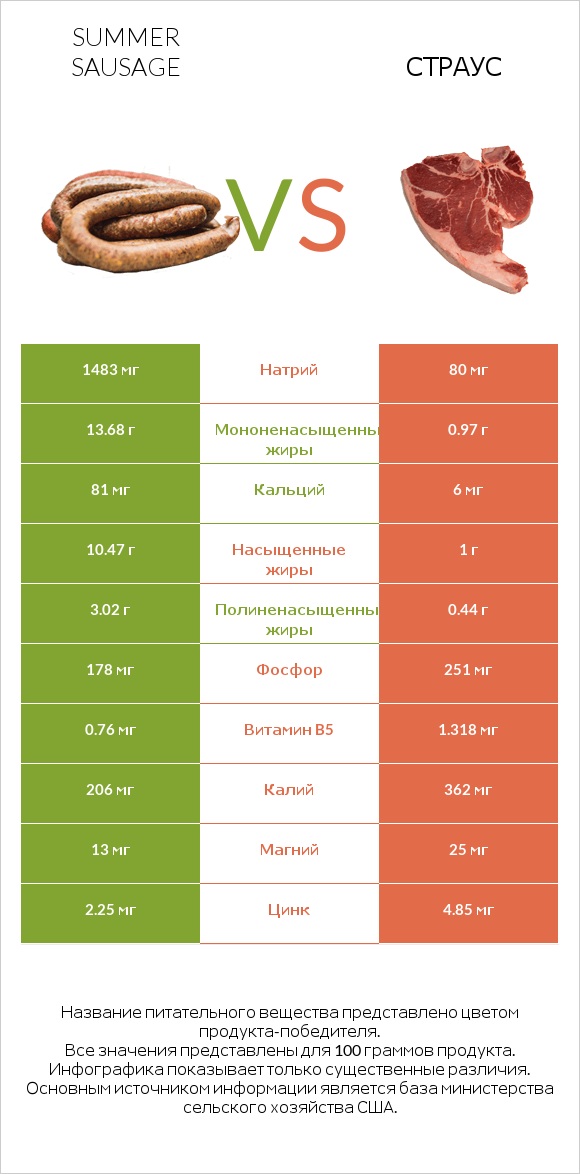 Summer sausage vs Страус infographic