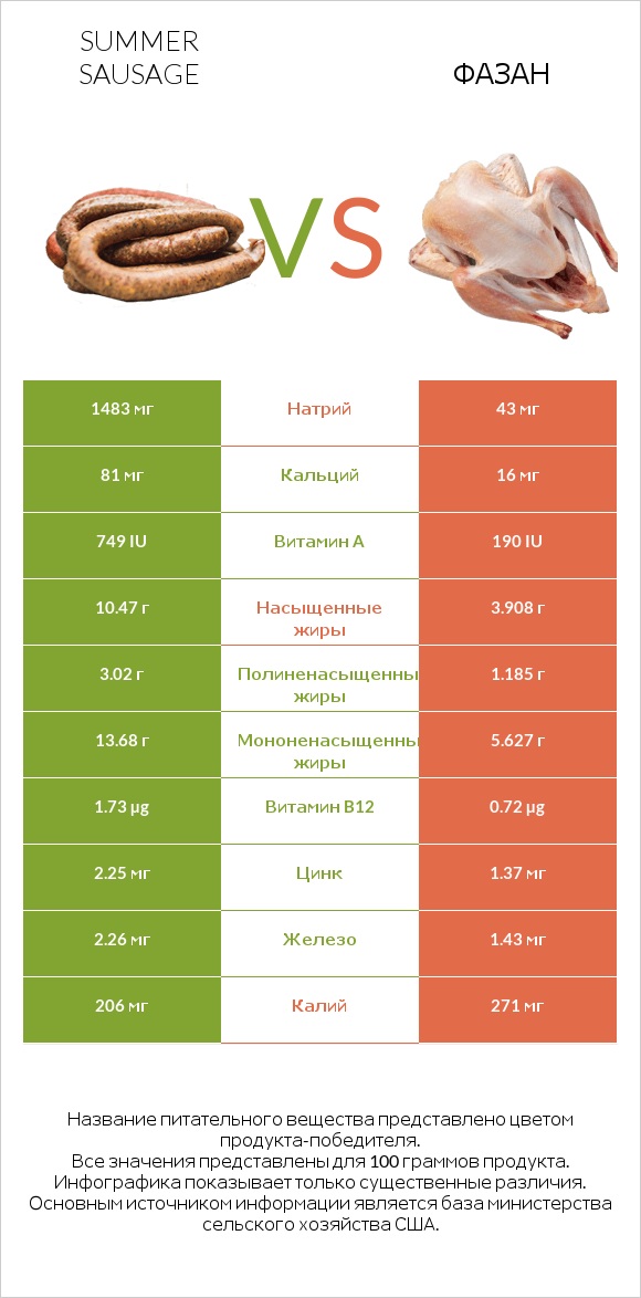 Summer sausage vs Фазан infographic