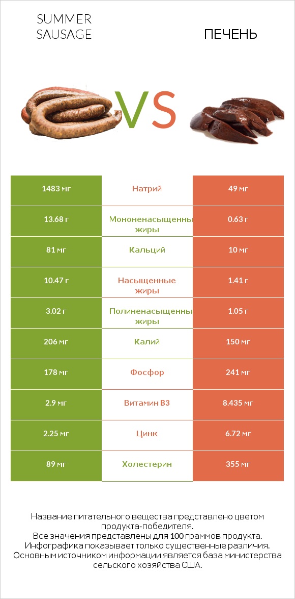Summer sausage vs Печень infographic