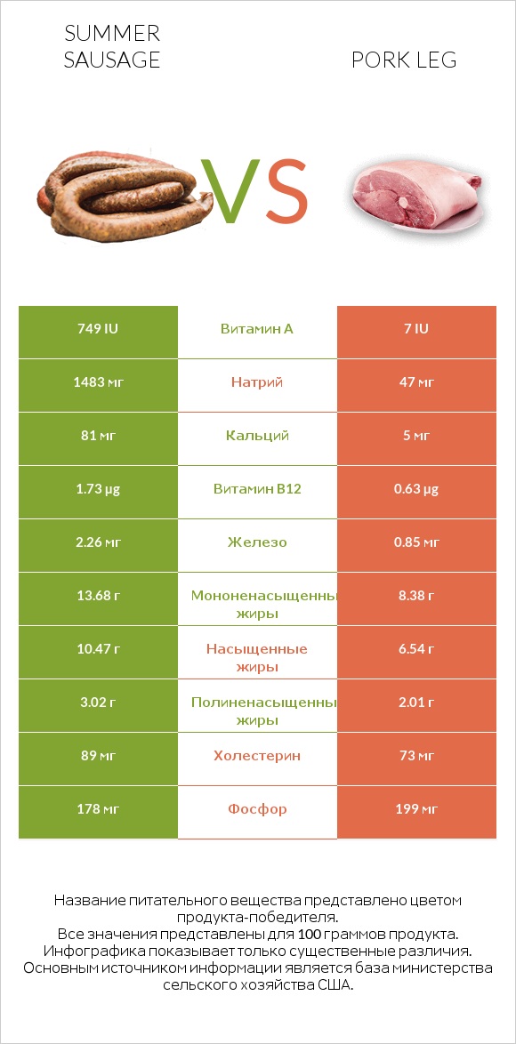 Summer sausage vs Pork leg infographic