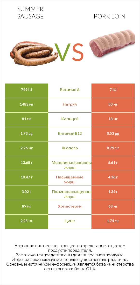 Summer sausage vs Pork loin infographic