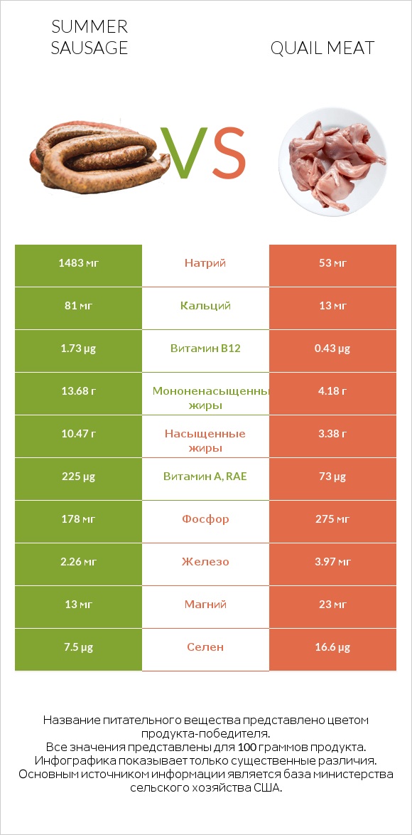 Summer sausage vs Quail meat infographic