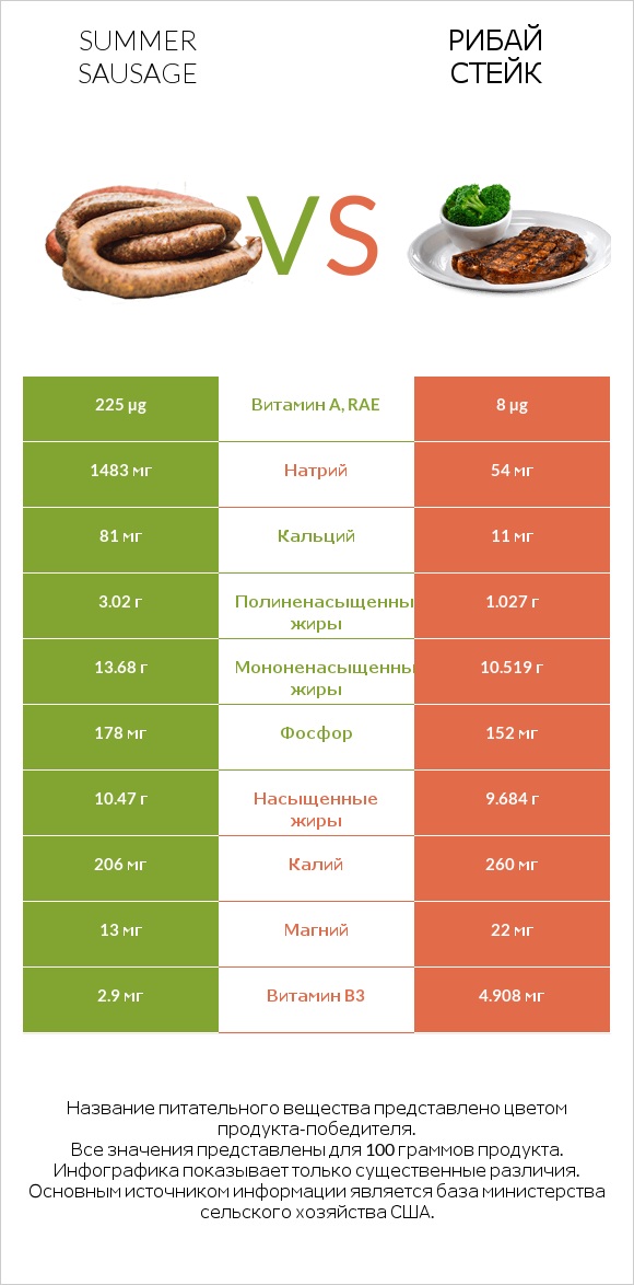 Summer sausage vs Рибай стейк infographic