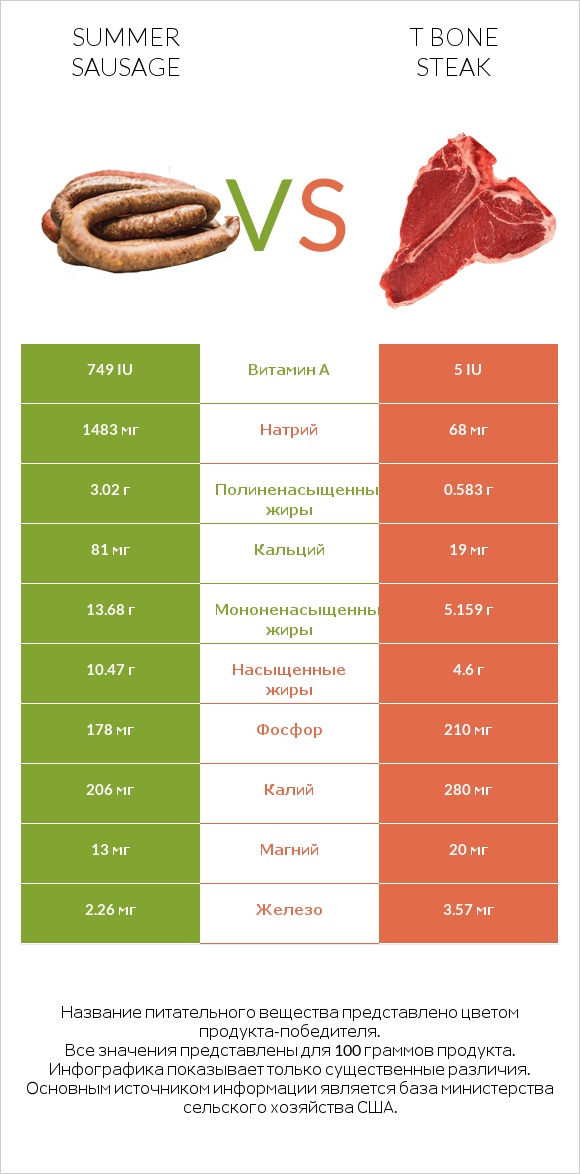 Summer sausage vs T bone steak infographic