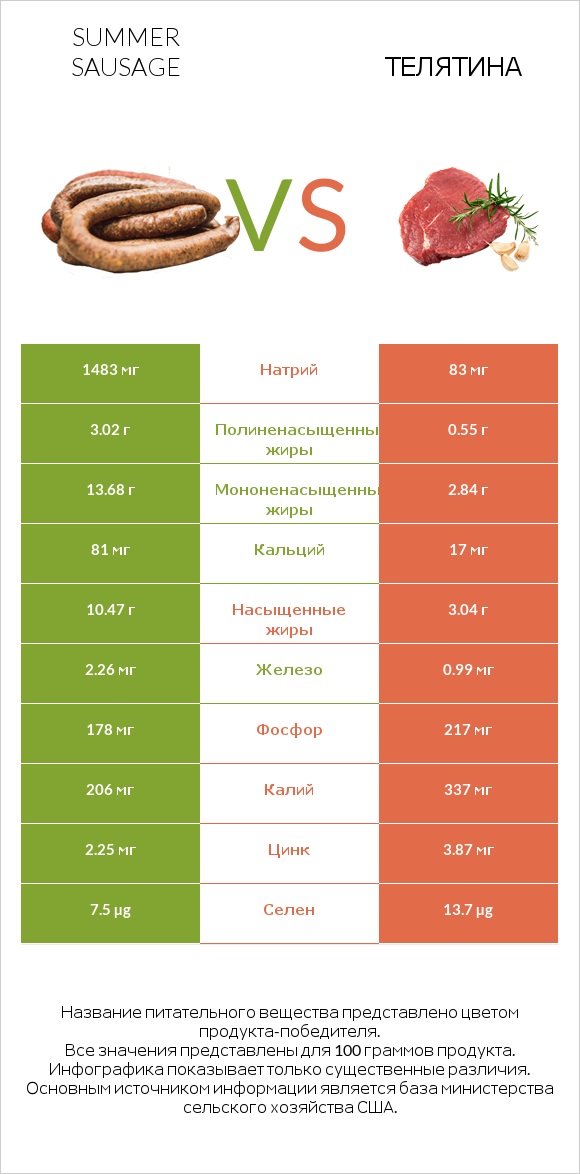 Summer sausage vs Телятина infographic