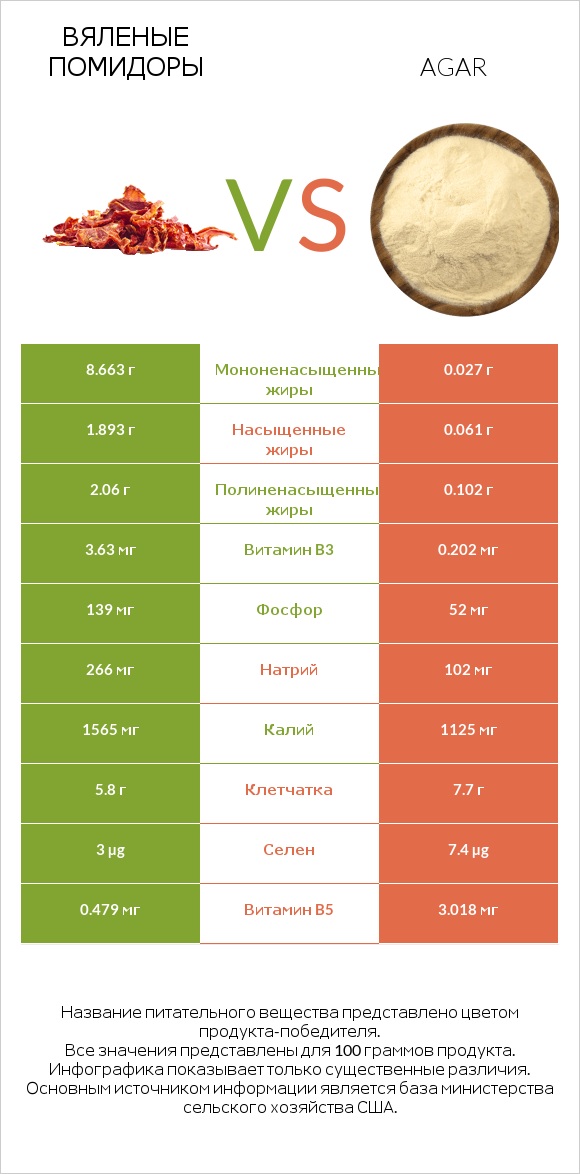 Вяленые помидоры vs Agar infographic