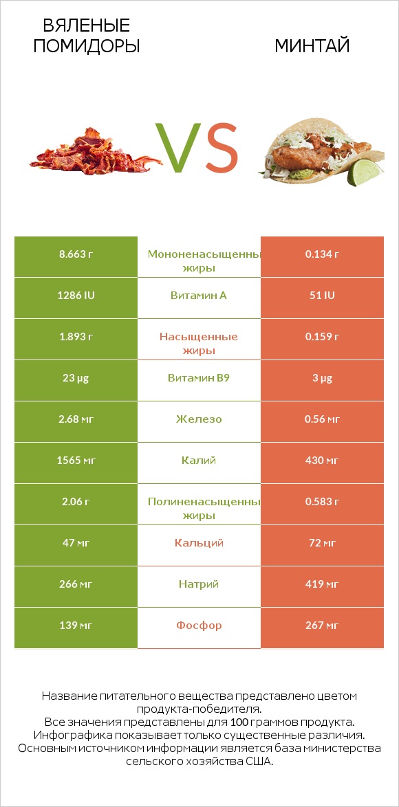 Вяленые помидоры vs Минтай infographic
