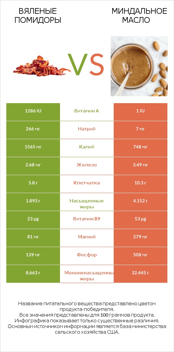 Вяленые помидоры vs Миндальное масло infographic