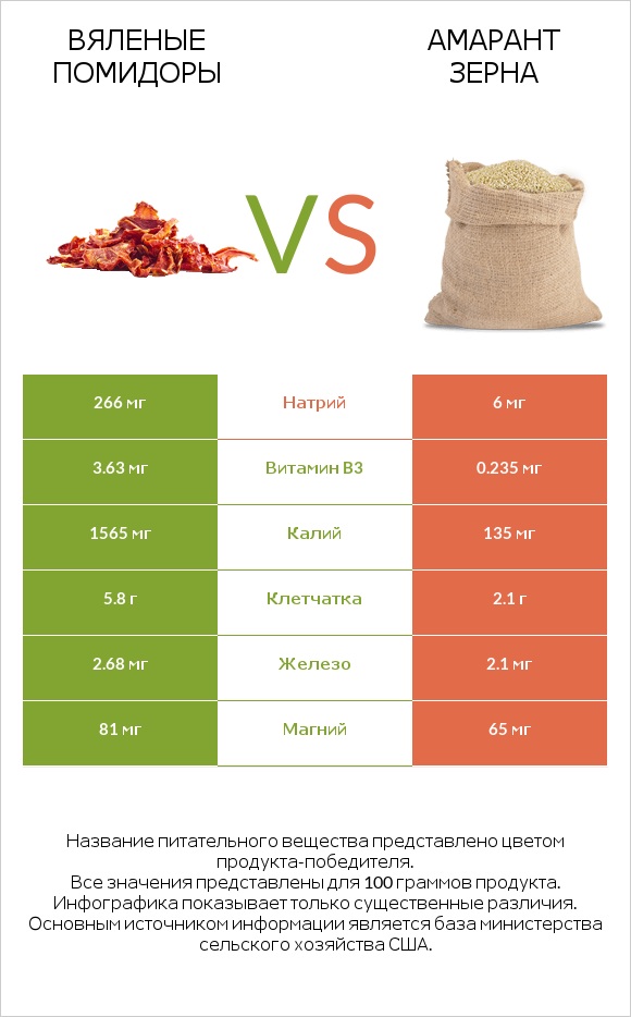 Вяленые помидоры vs Амарант зерна infographic