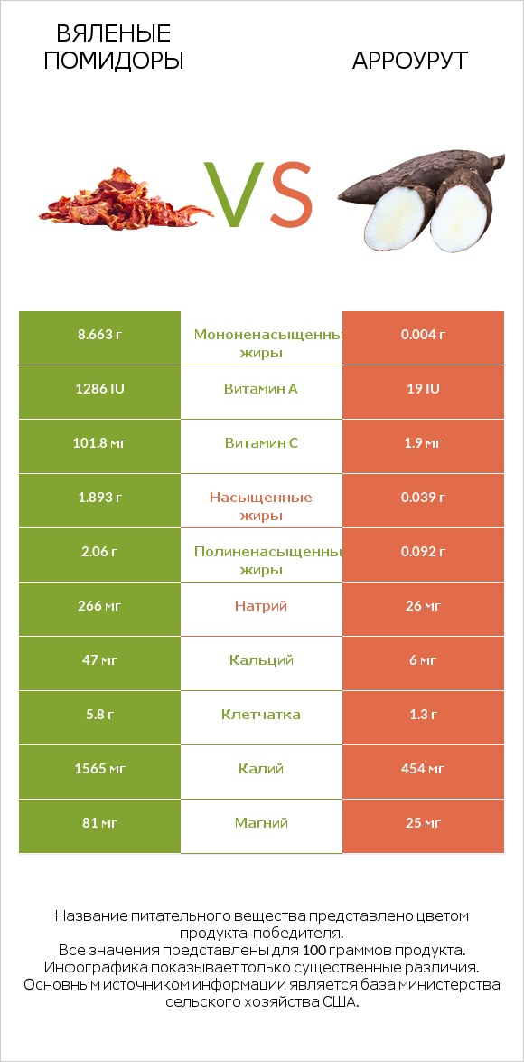 Вяленые помидоры vs Арроурут infographic