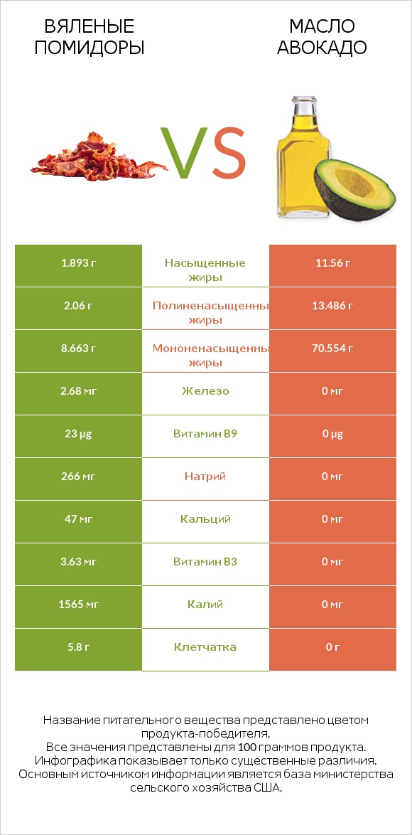 Вяленые помидоры vs Масло авокадо infographic