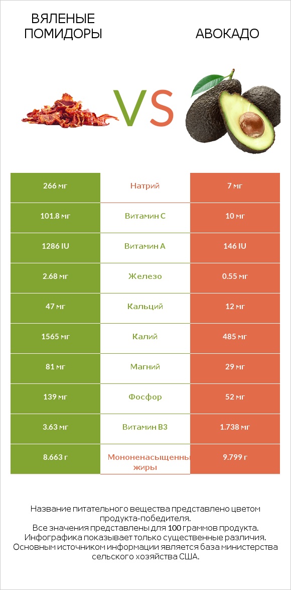 Вяленые помидоры vs Авокадо infographic