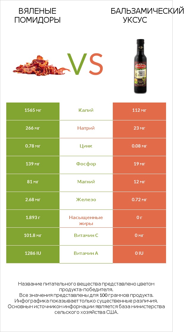 Вяленые помидоры vs Бальзамический уксус infographic
