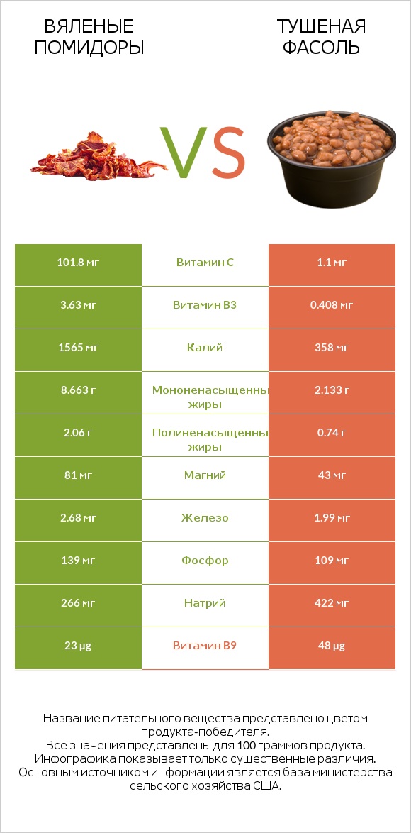 Вяленые помидоры vs Тушеная фасоль infographic
