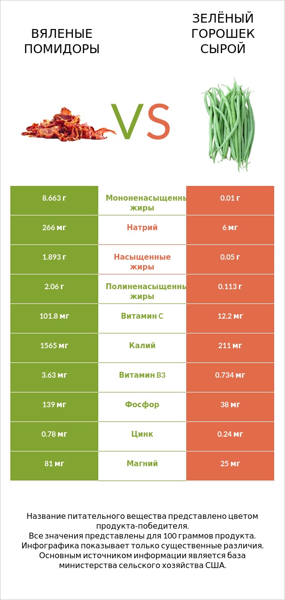 Вяленые помидоры vs Зелёный горошек сырой infographic