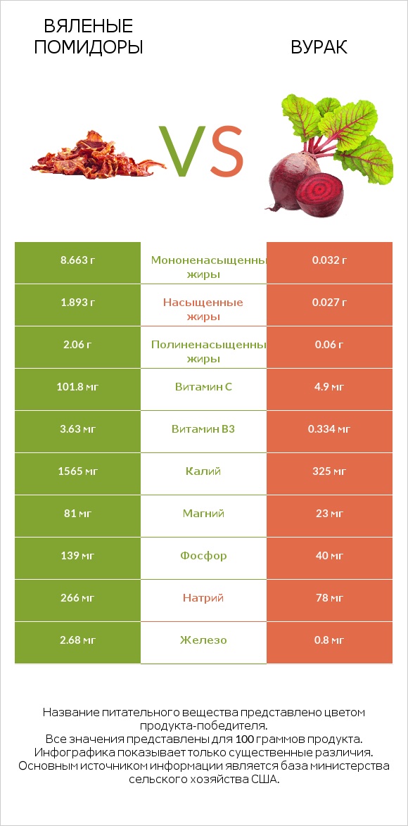 Вяленые помидоры vs Вурак infographic