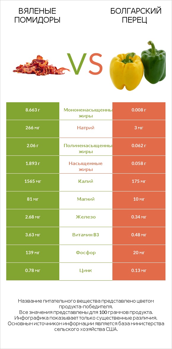 Вяленые помидоры vs Болгарский перец infographic