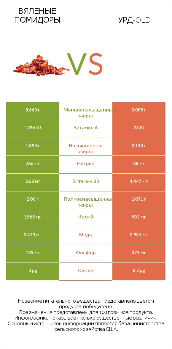 Вяленые помидоры vs Урд-old infographic