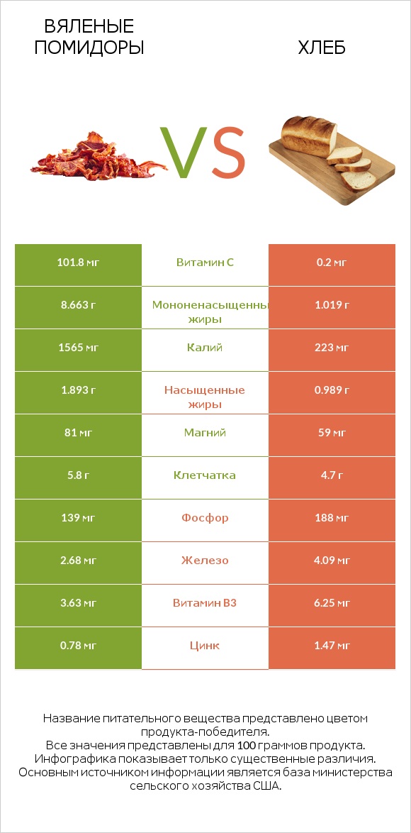 Вяленые помидоры vs Хлеб infographic