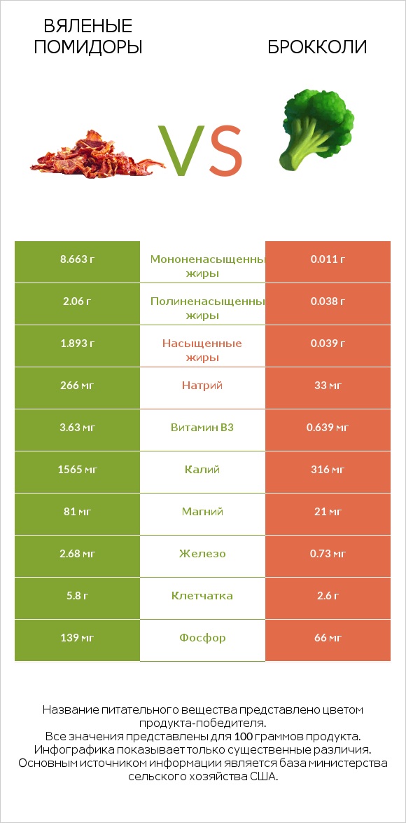 Вяленые помидоры vs Брокколи infographic