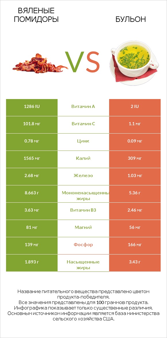 Вяленые помидоры vs Бульон infographic