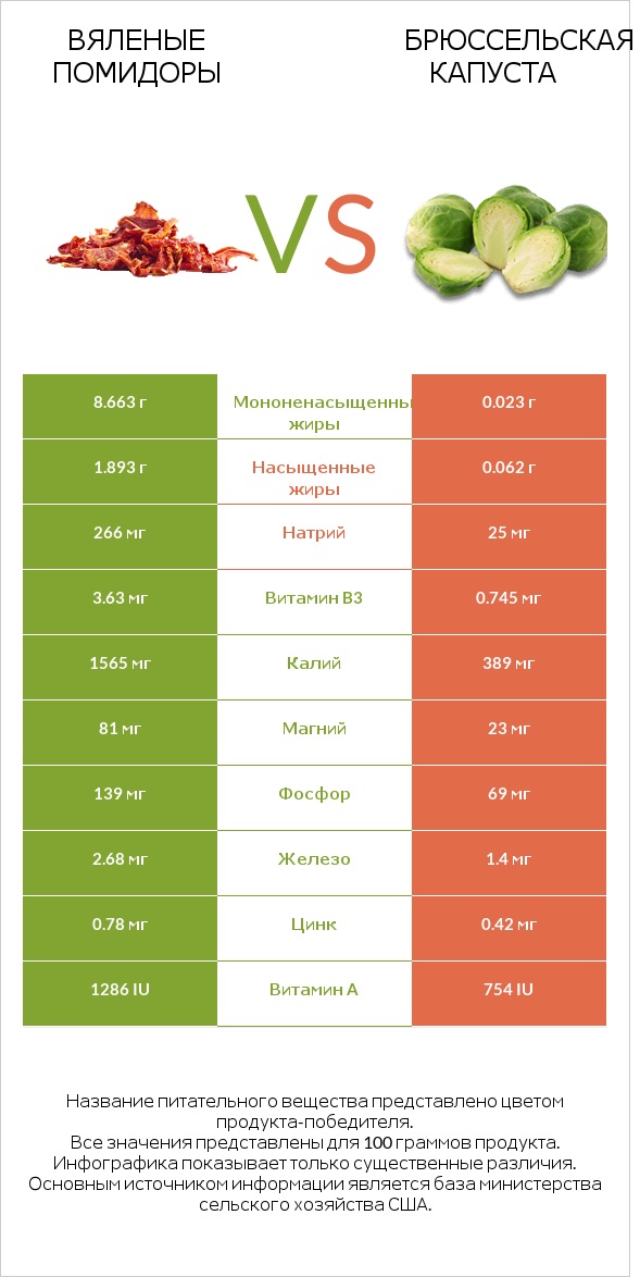 Вяленые помидоры vs Брюссельская капуста infographic