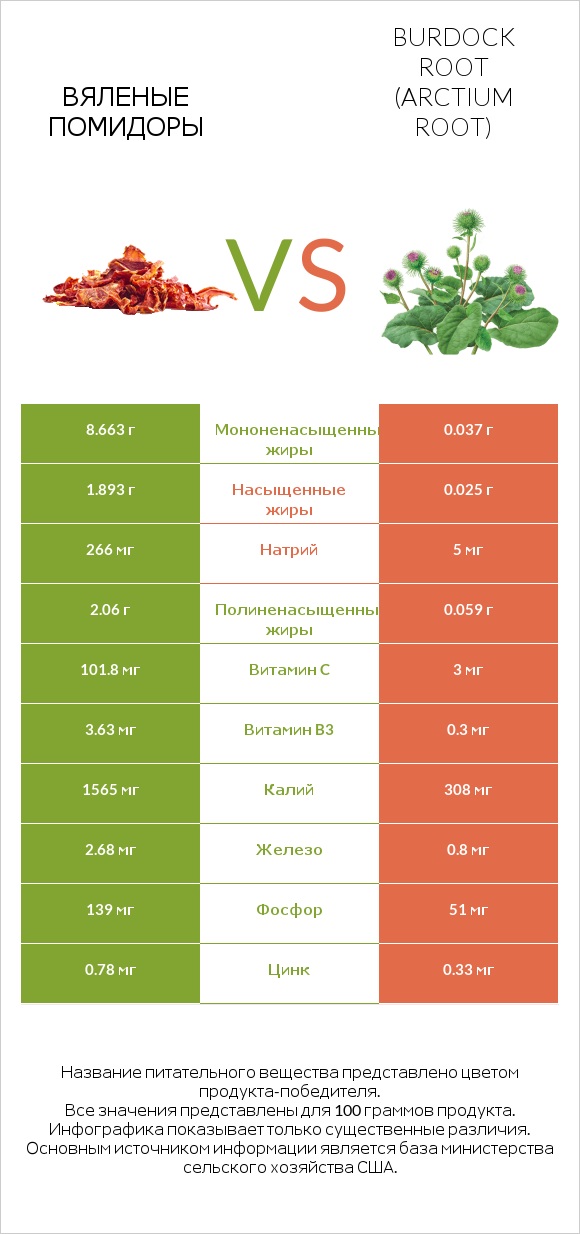 Вяленые помидоры vs Burdock root infographic